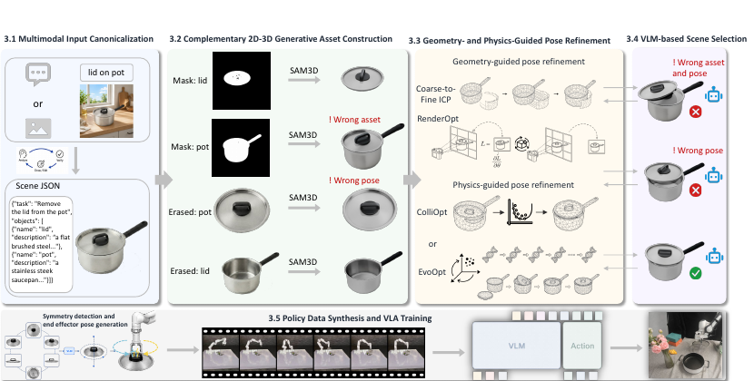 The GIF pipeline from multimodal input canonicalization through CoGen, GPRM, VLM verification, and policy training