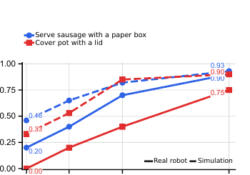 Real-robot and simulation success increase as the number of GIF-generated task assets grows from 2 to 40