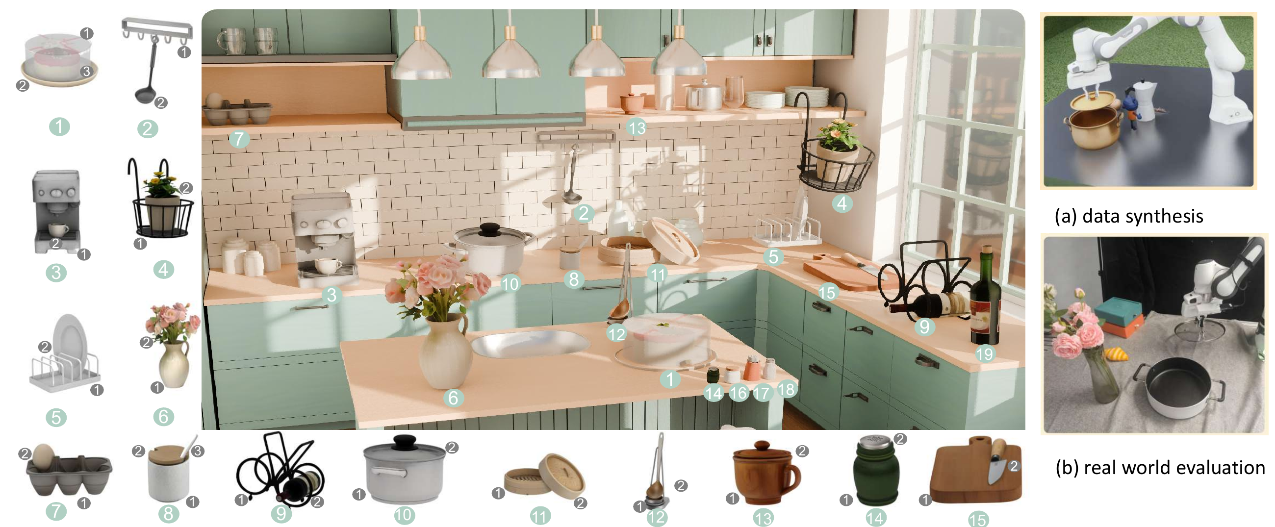 GIF teaser: generated task assets form a functional kitchen scene, seed simulated robot data, and transfer to real hardware